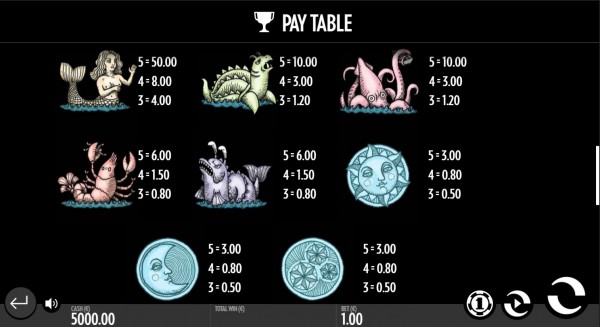 1429 Uncharted Seas Payout