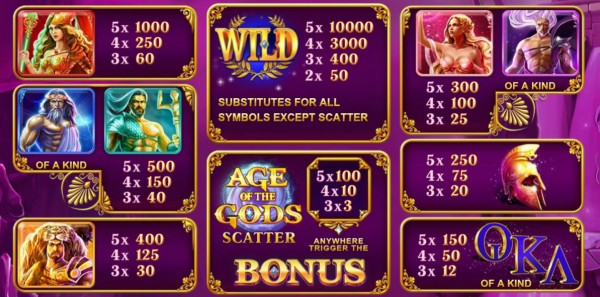 Age of the Gods Payout